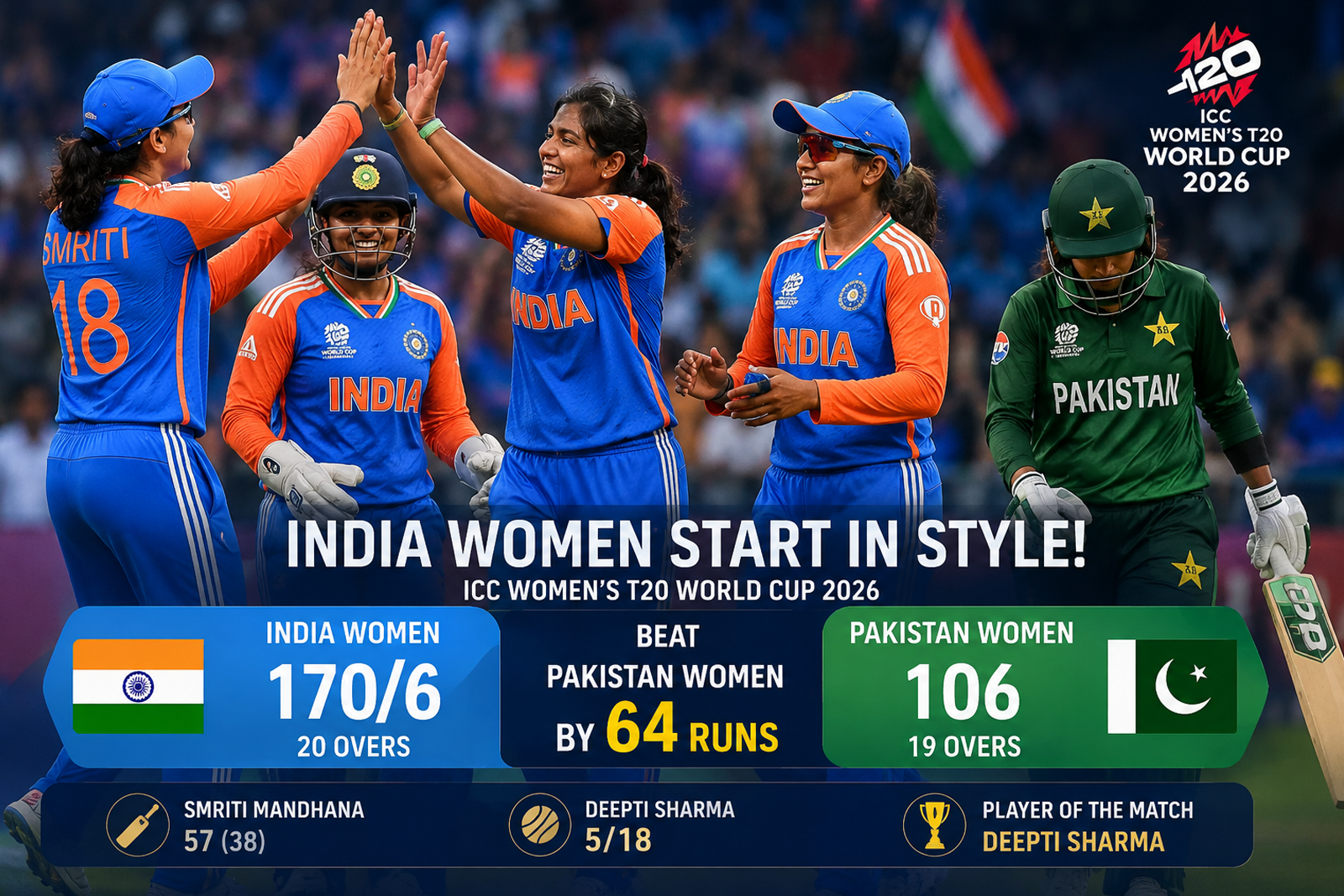 India Women Storm Past Pakistan with Dominant 64-Run Win to Open T20 World Cup Campaign in Style